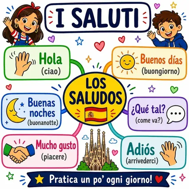 Mappa mentale: Saluti
